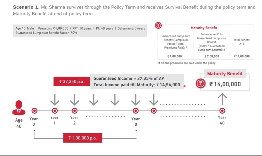 Guaranteed Income Plan - User scenario